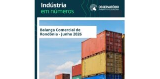 Rondônia exporta US$ 2,1 bilhões no 1º semestre e supera resultado de 2025