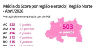 Queda do Score médio na região Norte reforça importância da educação financeira no país, aponta Mapa Serasa Score