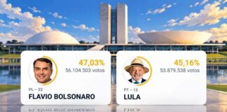 Efeito Eleições: Dólar desaba a R$ 4,98 (-4,48%), ADRs saltam 11% e Chicago abre em recuperação